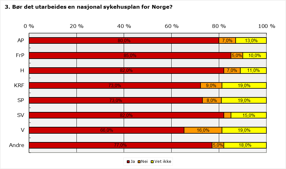 Bør det utarbeides en nasjonal sykehusplan for Norge?