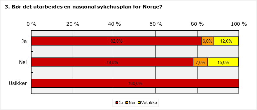 Bør det utarbeides en nasjonal sykehusplan for Norge?