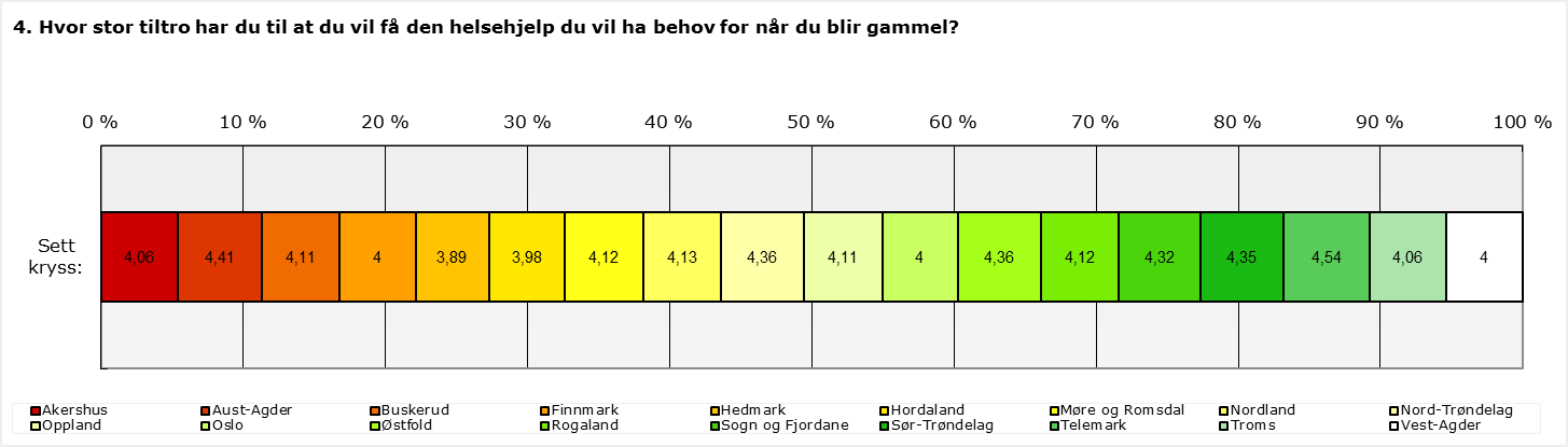 Hvor stor tiltro har du til at du vil få den helsehjelp du vil ha behov for når du blir gammel?