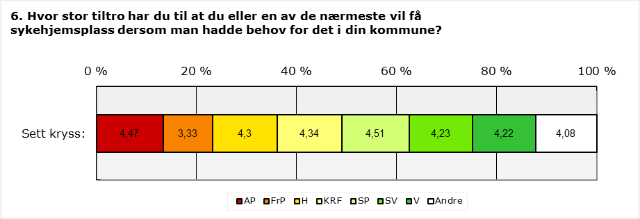 Hvor stor tiltro har du til at du eller en av de nærmeste vil få sykehjemsplass dersom man hadde behov for det i din kommune?