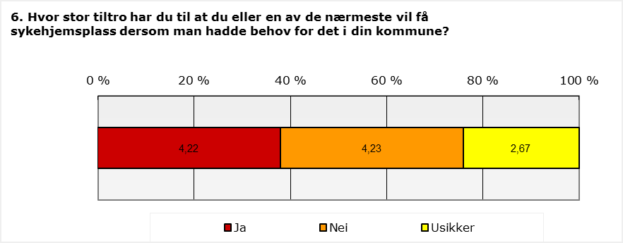 Hvor stor tiltro har du til at du eller en av de nærmeste vil få sykehjemsplass dersom man hadde behov for det i din kommune?