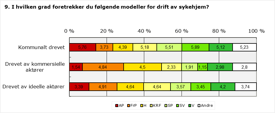 I hvilken grad foretrekker du følgende modeller for drift av sykehjem?