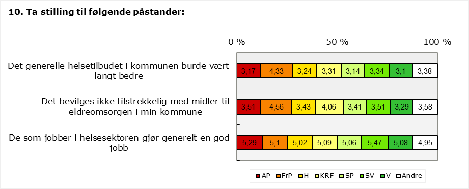 Ta stilling til følgende påstander: Etter parti: AP FrP H KRF SP SV V Andre Det generelle helsetilbudet i kommunen burde vært langt bedre Det bevilges ikke tilstrekkelig med midler til eldreomsorgen