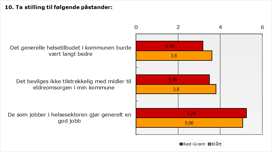 Ta stilling til følgende påstander: Etter partiblokk : Rød-Grønt Blått Det generelle helsetilbudet i kommunen burde vært langt bedre 3,18 3,6 Det bevilges ikke