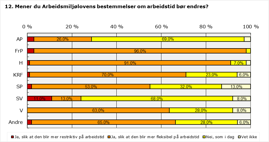 Mener du Arbeidsmiljølovens bestemmelser om arbeidstid bør endres?