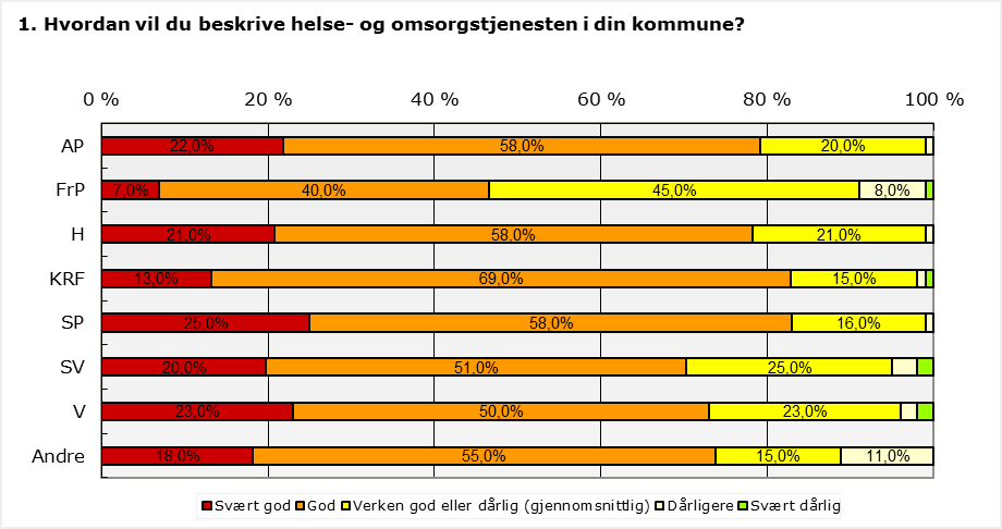 Hvordan vil du beskrive helse- og omsorgstjenesten i din kommune?