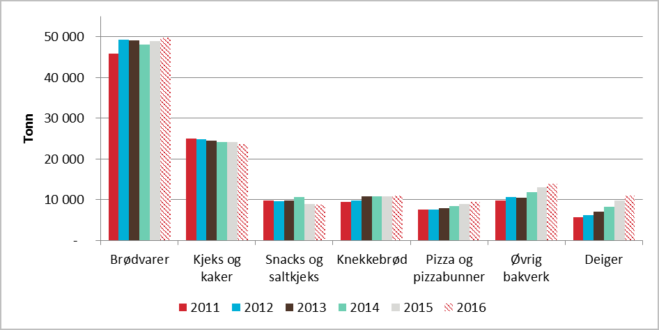 Økt import av bakervarer Totalt ble det i 2016 importert 131 525 tonn brød og bakervarer 42 til Norge, en økning på ca. 2 prosent sammenlignet med 2015. Verdien av importen utgjorde ca. 3 mrd. kroner.