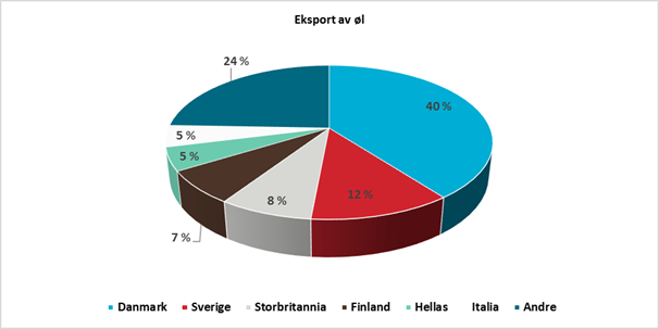 Figur 24: Oversikt over hvilke land norsk øl eksporteres til, prosent av eksportert mengde i 2016 5.