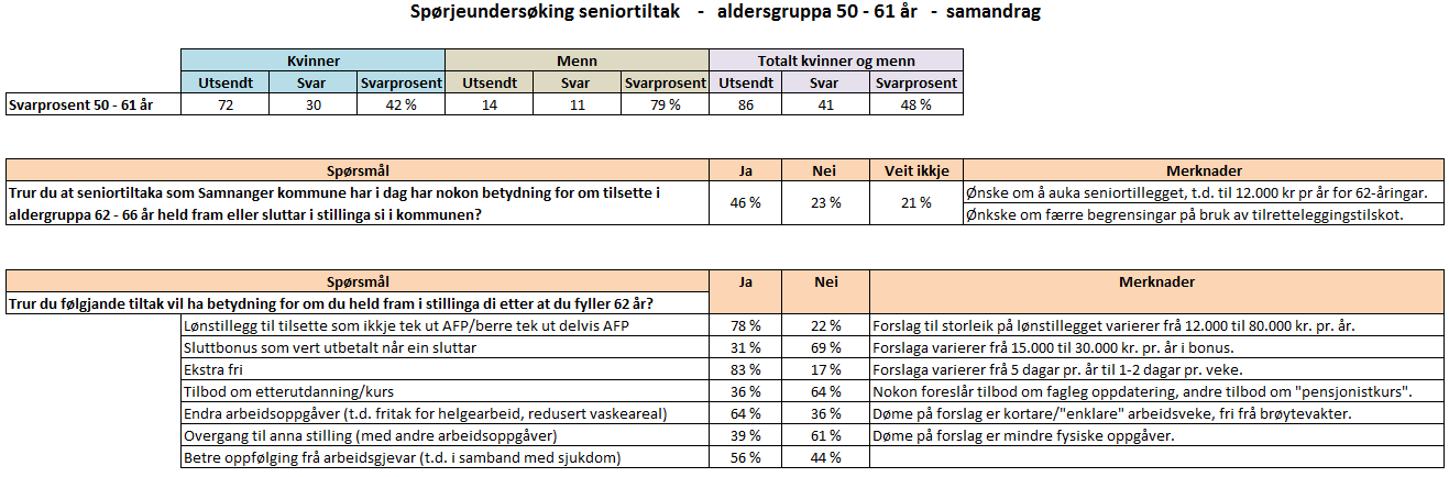 Side 28 av 73 Evaluering av seniorpolitisk plan for Samnanger kommune - 2014 8.