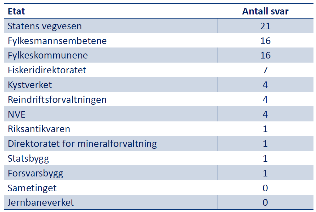 Ordfører/leder planutvalg i 156 kommuner (36%)