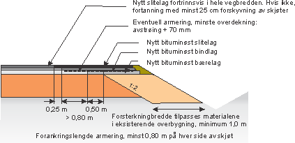 KOSTNADER OG NYTTE VED ØKT VEGBREDDE 14 Figur 10 Prinsippskisse for breddeutvidelse/kantforsterkning Kostnadene for å gjennomføre en breddeutvidelse på 1,0 meter, inkluderer følgende deler: Saging og