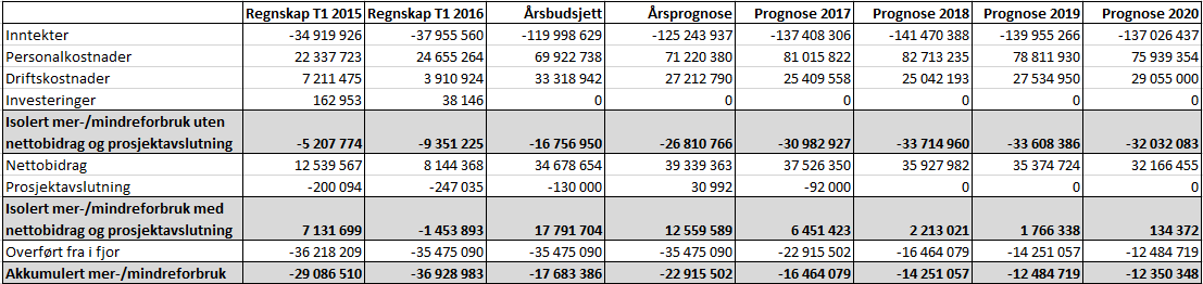 UNIVERSITETET I OSLO Det samfunnsvitenskapelige fakultet Prognosen for 2016 på prosjekter viser en styrkning på 5,2 mill. kr. Det forventes at ca. 22,9 mill. kr i ubrukte midler overføres til 2017.