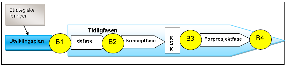 Planprosessen er beskrevet i Helsedirektoratets veileder Tidligfaseplanlegging i sykehusprosjekter IS 1369. Første steg i tidligfasen er idéfasen.