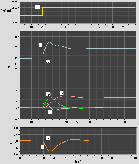 Praktisk reguleringsteknikk 51 Figur 2.20: Tidsresponser i bl.a. pådragsleddene og i nivået etter et sprang i utstrømningen w ut (forstyrrelsen) Målestøy og lavpassfilter i D-leddet Det er en ulempe