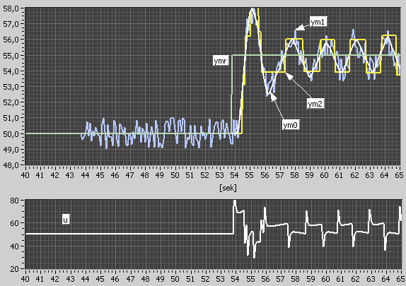 Praktisk reguleringsteknikk 73 Bruk av dødbånd i målesignalet Dersom vi kjenner den maksimale amplituden som målestøyen kan ha, kan støyen fjernes fra det støyfylte målesignalet ved å la signalet