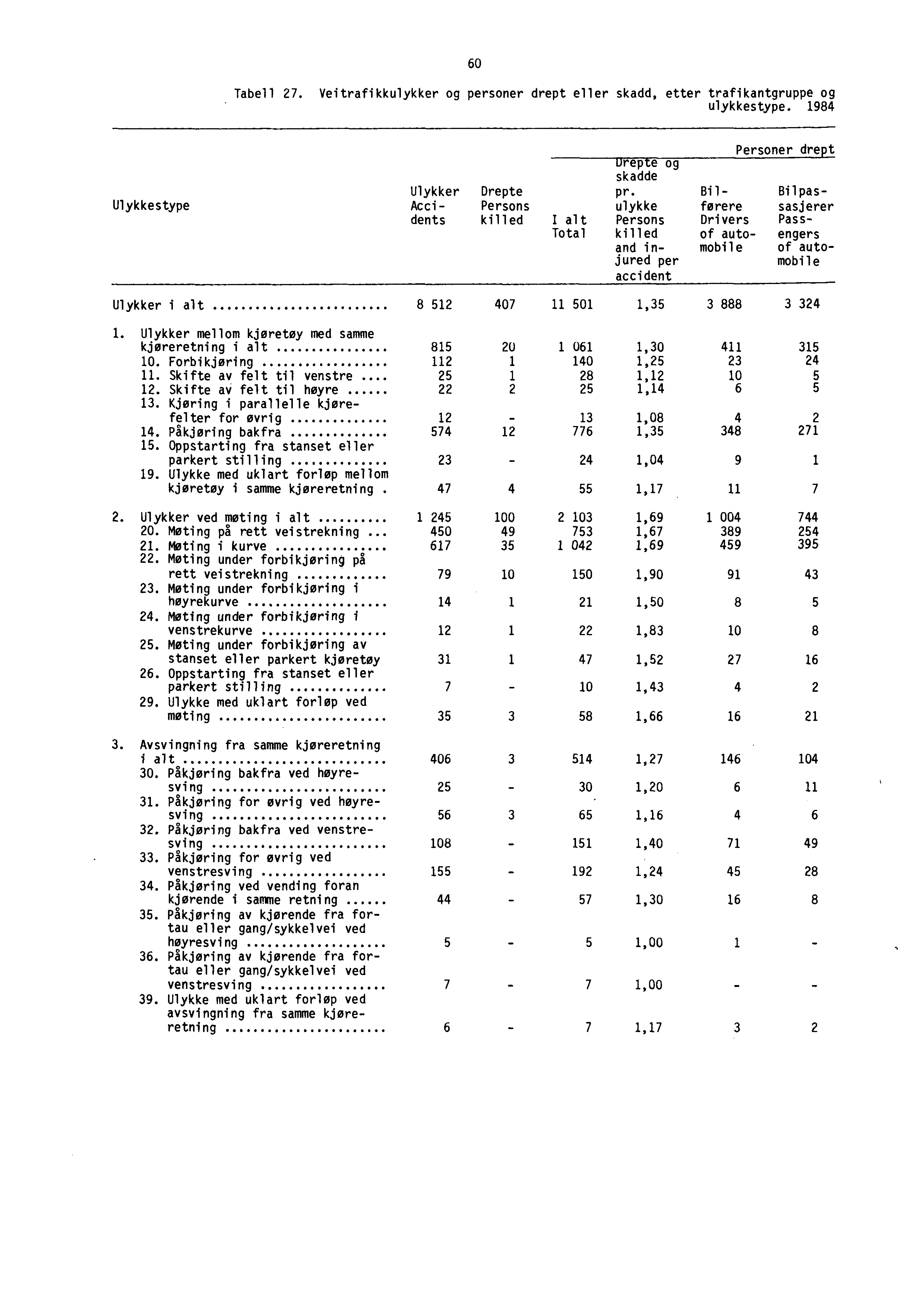 60 Tabell 27. Veitrafikkulykker og personer drept eller skadd, etter trafikantgruppe og ulykkestype. 1984 Ulykkestype Personer drept urepire og skadde Ulykker Drepte pr.