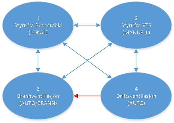 Statens Vegvesen Ventilasjonsstyring i ettløpstunneler med toveis trafikk Funksjonsspesifikasjon Styringsmodi Ventilasjonsstyringen har fire styremodi, det er følgende (i prioritert rekkefølge): 1.