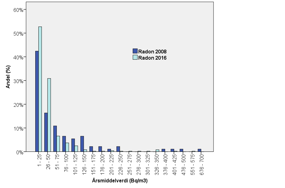 3 Resultater og diskusjon 3.1 Resultater for de forskjellige boligtypene Resultatene fra Radon 2008 og Radon 2016 fordelt på boligtype er presentert i tabell 1.