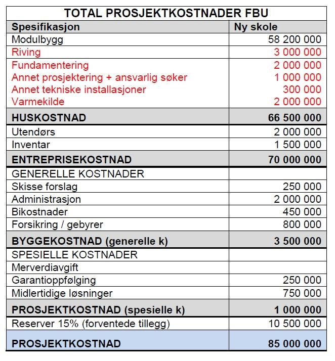 Det legges til rette for en eventuell utvidelse av skolen ved å avsette areal til et senere byggetrinn. Det rives 2 615 m2, som er dagens skolebygg.