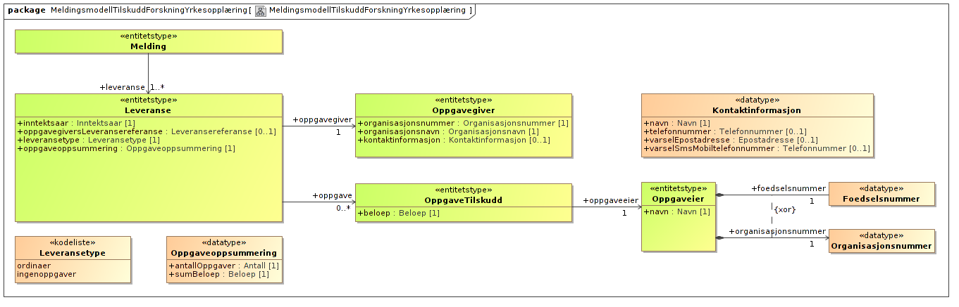 3.3 Navnerom (Namespace) Elementet <melding> med alle underliggende typer er definert i navnerommet: xmlns="urn:ske:fastsetting:innsamling:tilskuddforskningyrkesopplaering:v1_0" Referanse til dette