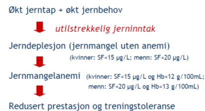 Ikke-hemjern = planteføde = mindre effektiv absorpsjon Innta jernrike matvarer Magert rødt kjøtt Kylling Fisk Lever/Leverpostei Litago brunost Grønne grønnsaker (brokkoli, spinat, erter, bønner,