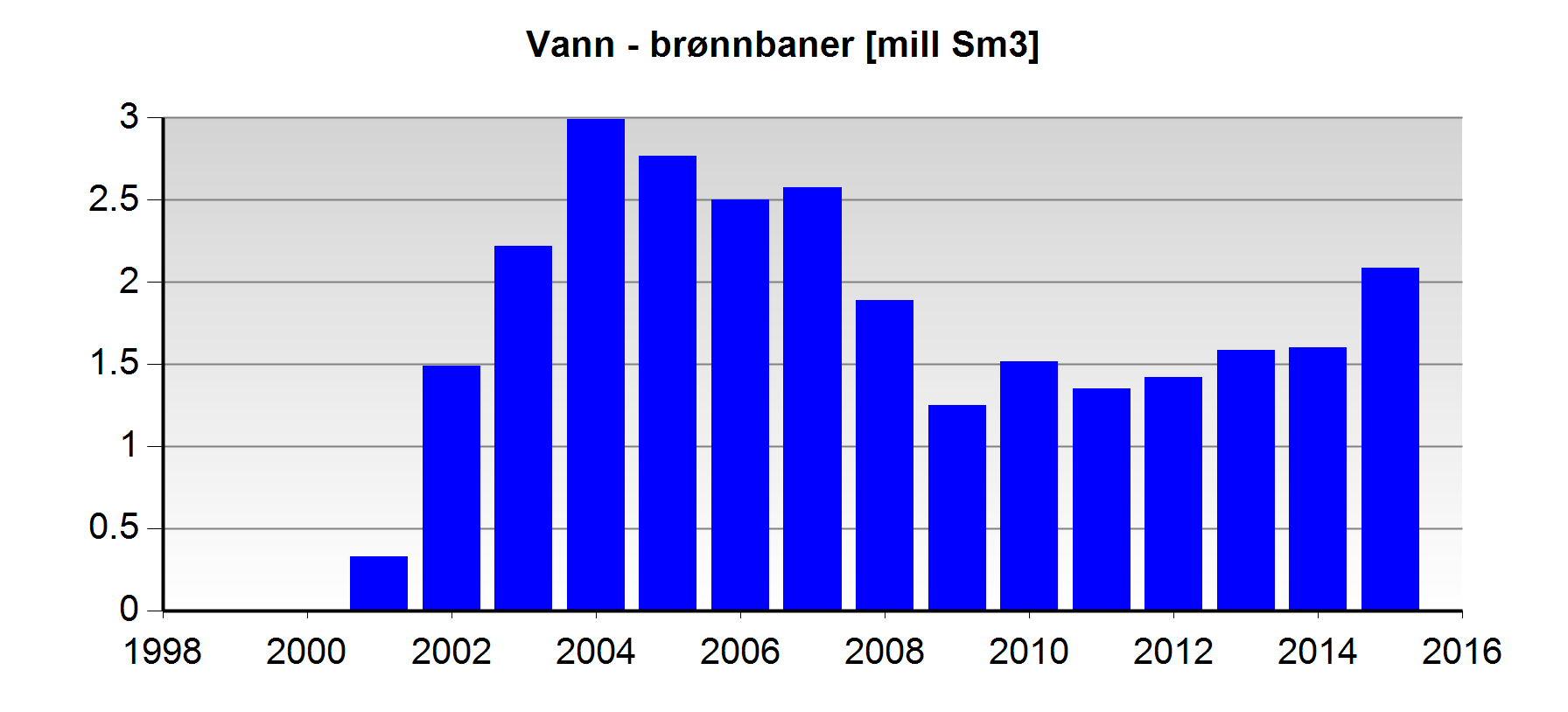 Eventuell vann produksjon er kun tilgjengelig etter 1.1.2000 Brønnbaner - leting Brønnbane navn Borestart Boreslutt Formål Status Innhold 30/6-5 11.06.1981 15.08.1981 WILDCAT P&A OIL 30/6-14 17.12.