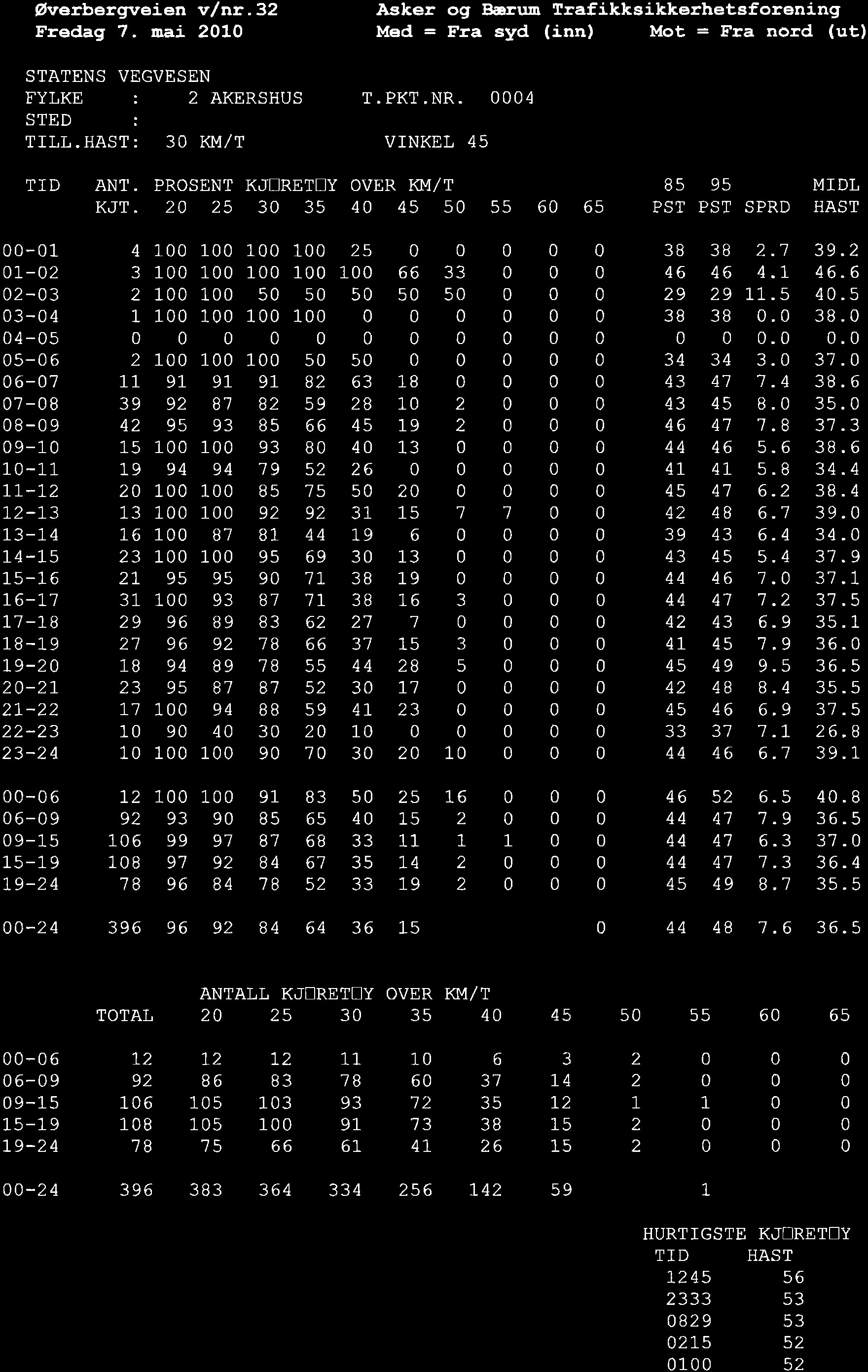 Øverbergrveien v./nr. 3 Fredag 7. ai Agker og Barum Irafikksikkerheteforeníng Med = Fra syd (inn) Mot = Fra no d (ut) FYLKE.. AKERSHUS STED : TILL.