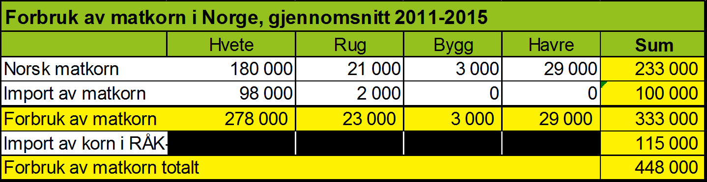 Matkornforbruket