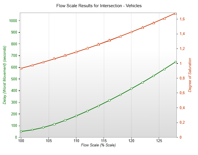 GRAPHS - Flow Scale Analysis Average control delay per vehicle for the worst vehicle movement (seconds) and Highest degree of saturation in any lane Site: Alt 0_ 2013