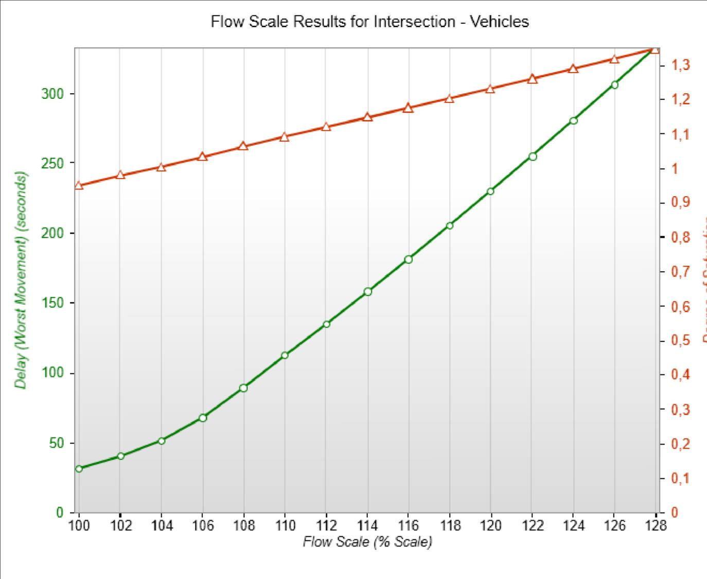 GRAPHS - Flow Scale Analysis Average control delay per vehicle for the worst vehicle movement (seconds) and Highest degree of saturation in any lane Site: Alt 0_