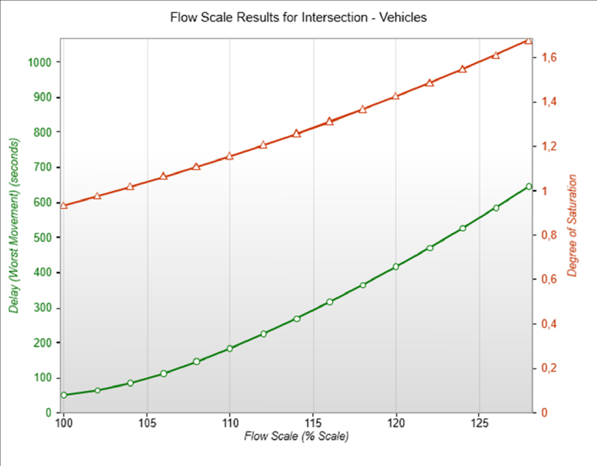 Etterfølgende figur illustrerer sensitivitet for økende trafikkbelastning i forhold til det aktuelle tidspunktet når tellingene ble foretatt. Figur 5.