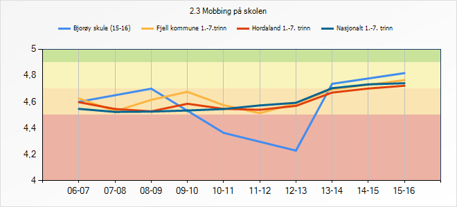 Er du blitt mobbet på skolen de siste månedene? Ikke i det hele tatt Bjorøy skule (15-16) Fjell kommune 1.-7.