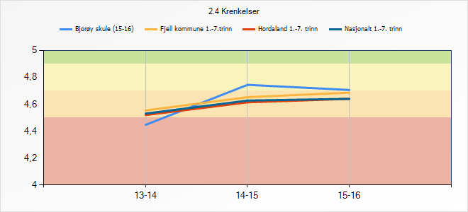 3.10 Krenkingar Krenkingar handlar om å bli halda utanfor, bli spredt løgner om, bli truga, oppleve slag, spark eller halda fast, samt negative kommentarar på utsjånaden. 2.