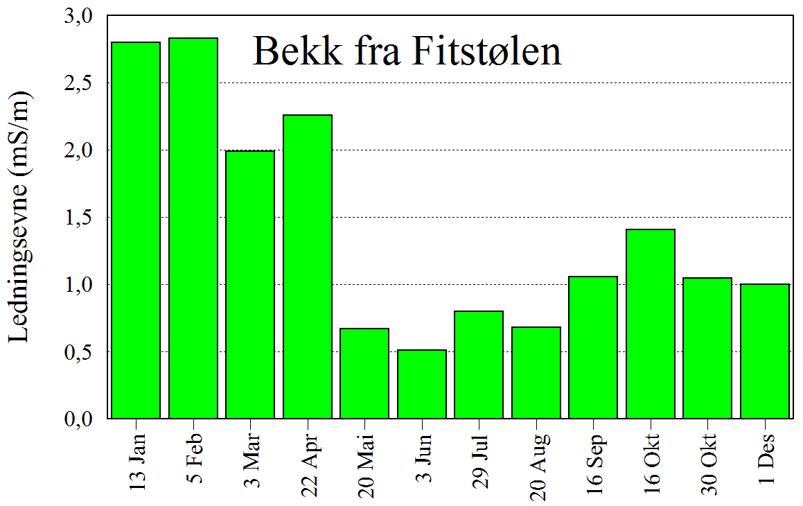 Månedlige målinger av ledningsevne (ms/m) i 2014 i Setsteinselvi (oppe til venstre), i bekk fra Fitstølen (oppe til høyre), i elv fra Leitevotni (nede til venstre) og i bekk fra Ukshaugen (nede