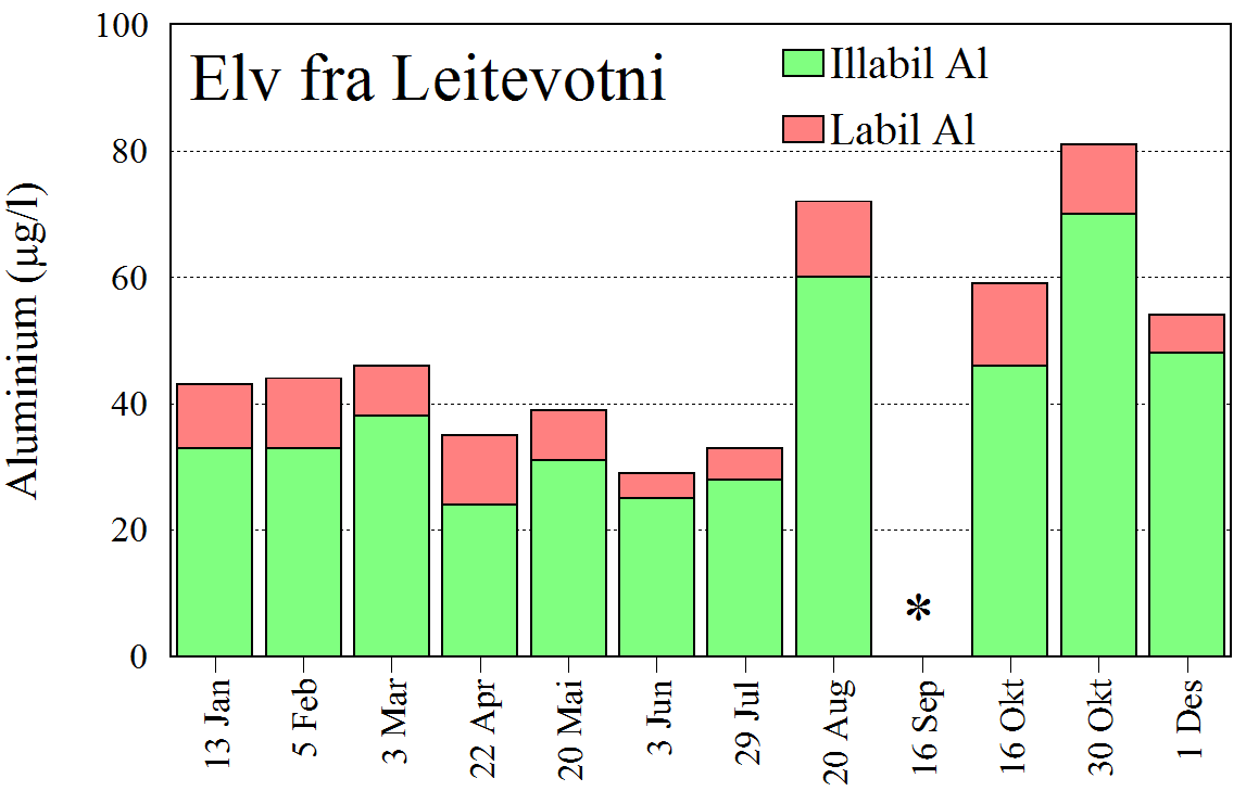 I Setsteinselvi er den gjennomsnittlige andelen 63 % i hele 2014, mens det i elv fra Leitevotni er 20 % i gjennomsnitt (tabell 5).