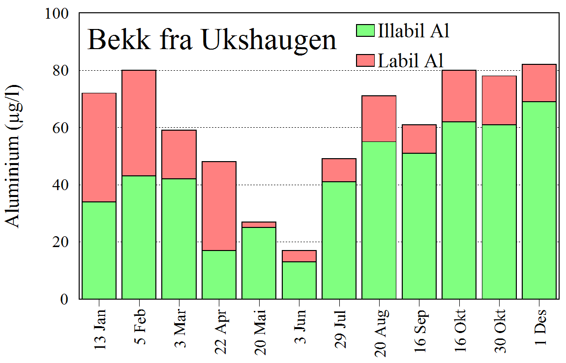 Bekk fra Ukshaugen hadde litt lavere verdier tilsvarende tilstand IV = «dårlig», mens det i elv fra Leitevotni var 9 µg Al/l i gjennomsnitt og tilstand II = «god» (tabell 5). Tabell 5.