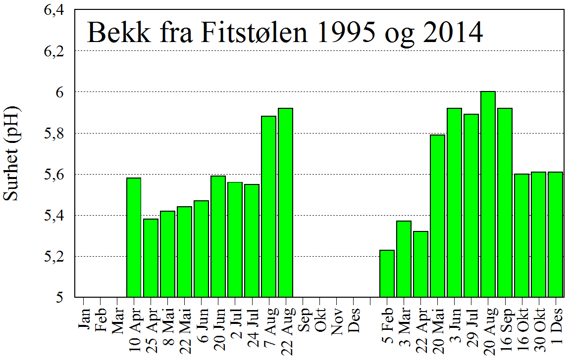 På vinteren var således 75-80 % av den reaktive aluminiumen labil i Setsteinselvi og bekk fra Fitstølen, mens det var omtrent 50 % i bekk fra Ukshaugen og kun opp til 30 % i elven fra Leitevotni