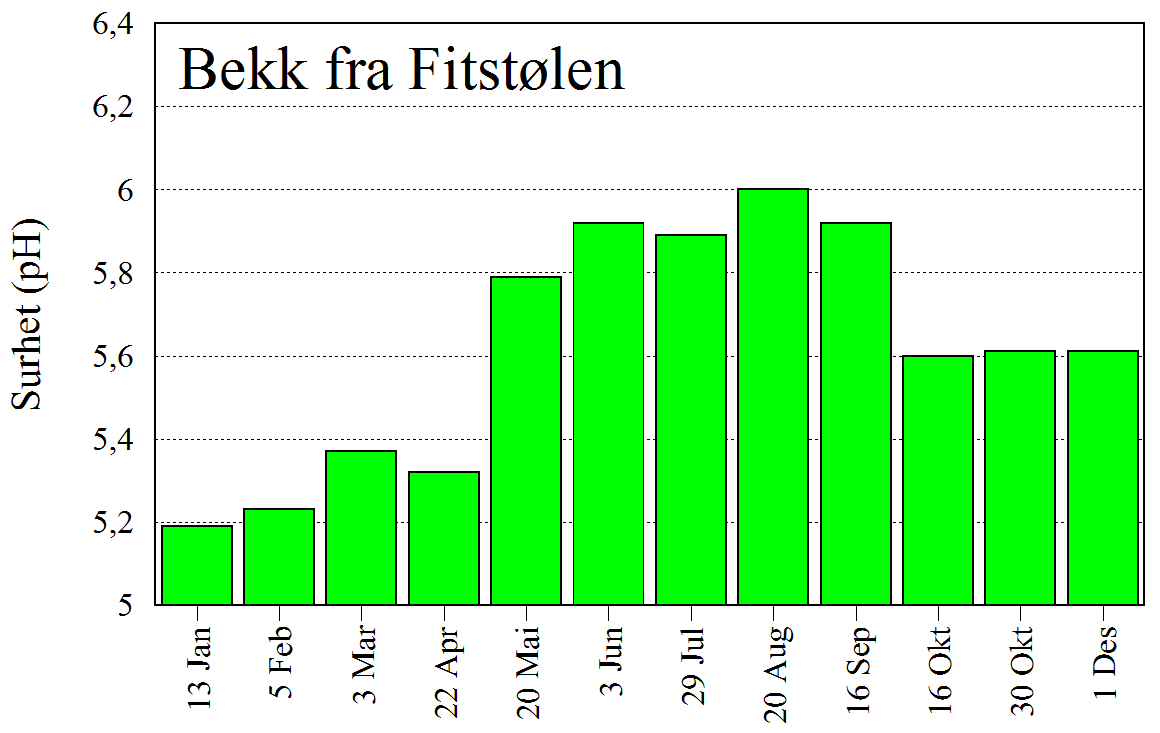 Alle er vurdert til tilstand II = «god» (tabell 3).