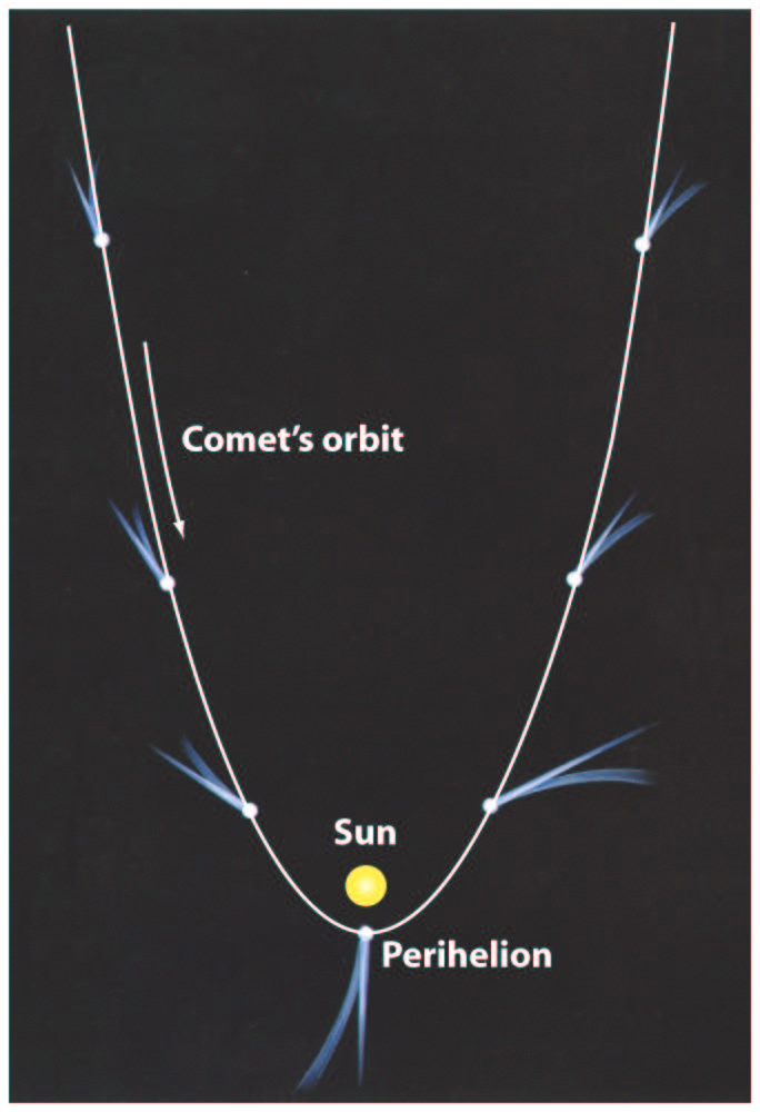 Figur 2: Komethaler peker bort fra sola 9. Energien i sola skapes ved fusjon av hydrogen til helium inne i solas kjerneområde, innenfor 0.2 solradier fra sentrum.