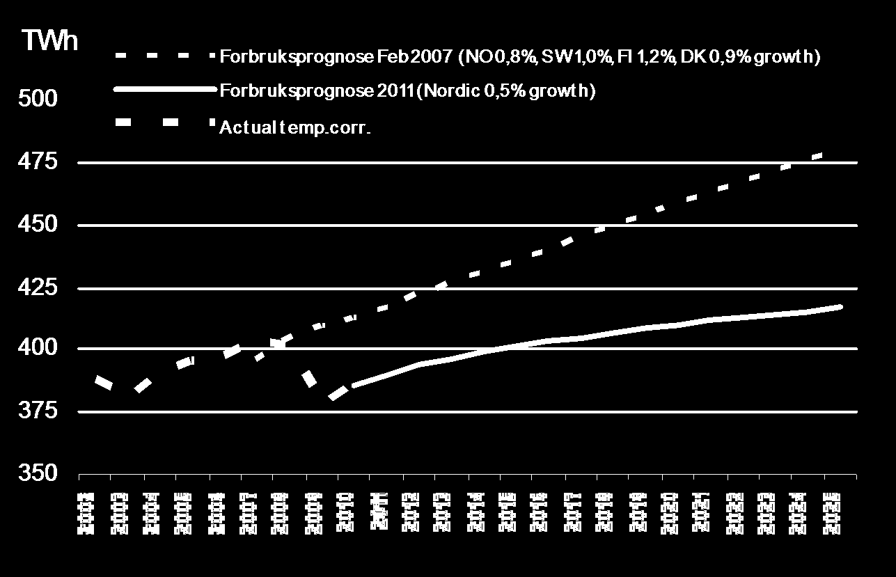 Lavere vekst i etterspørsel Klimaendringer gir lavere etterspørsel Nordens modne økonomier og ENØK-tiltak gir lav