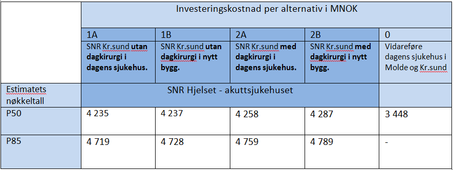 Investeringskostnad SNR prioritert investeringsprosjekt i HMN i
