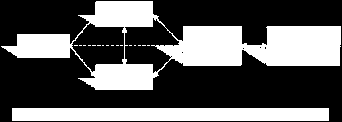 1). En ser her på endring i måten å arbeide på, fokus og strategi. I tillegg er det en egen del knyttet direkte til innovasjon som har oppstått som følge av prosjektet (kapittel 7.2).