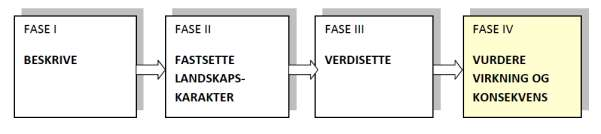Vurdere virkning og konsekvens 1. Vurdere i hvilken grad landskapskarakteren i det enkelte delområdet blir påvirket. 2.