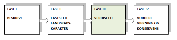 Verdikriterier Mangfold og variasjon Tidsdybde og kontinuitet Helhet og sammenheng Brudd og kontrast Tilstand og hevd Lesbarhet Tilhørighet og identitet Verdikriterier * ** *** ****