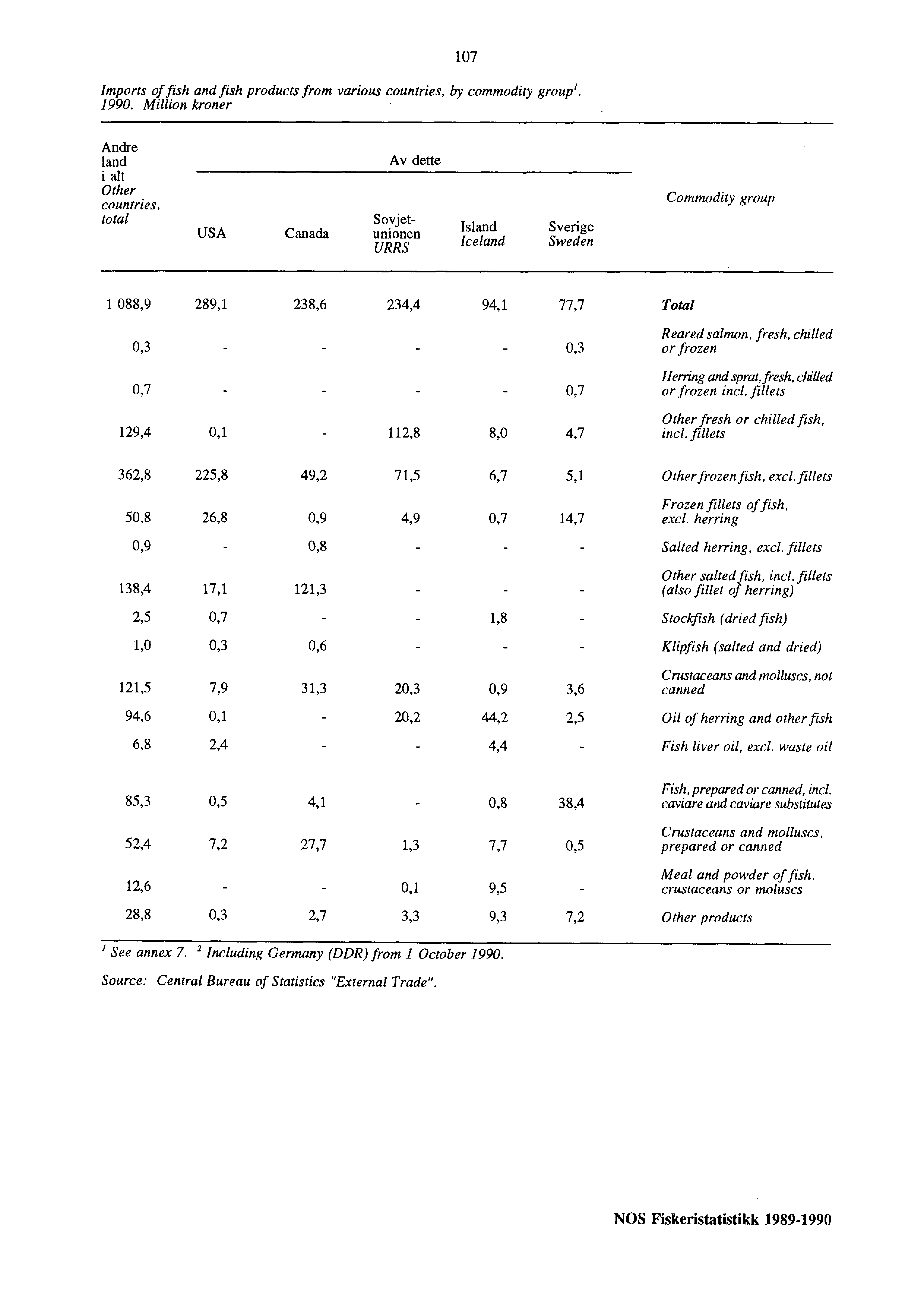 107 Imports of fish and fish products from various countries, by commodity group'. 1990.