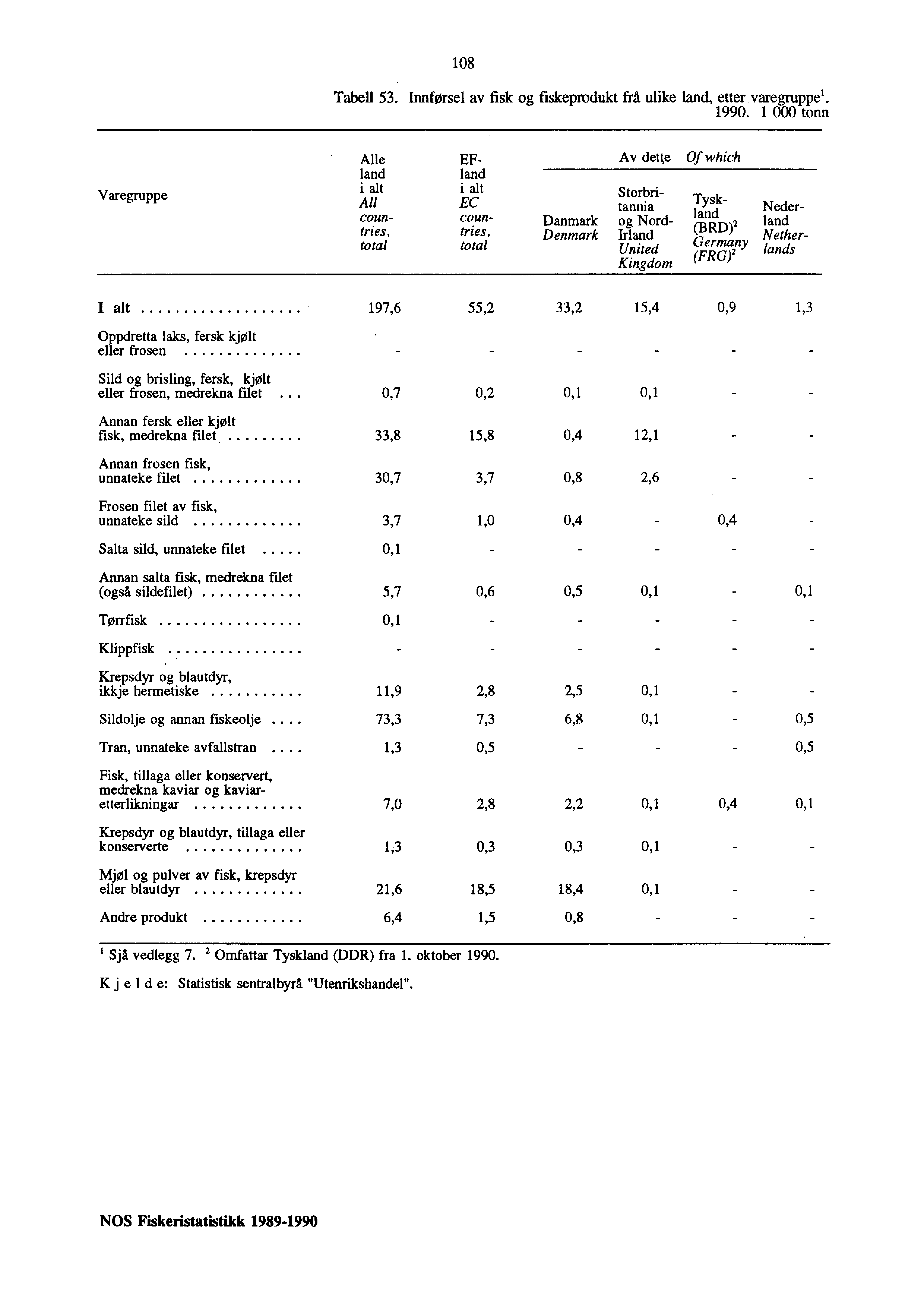 108 Tabell 53. Innførsel av fisk og fiskeprodukt frå ulike land, etter varegruppel. 1990.