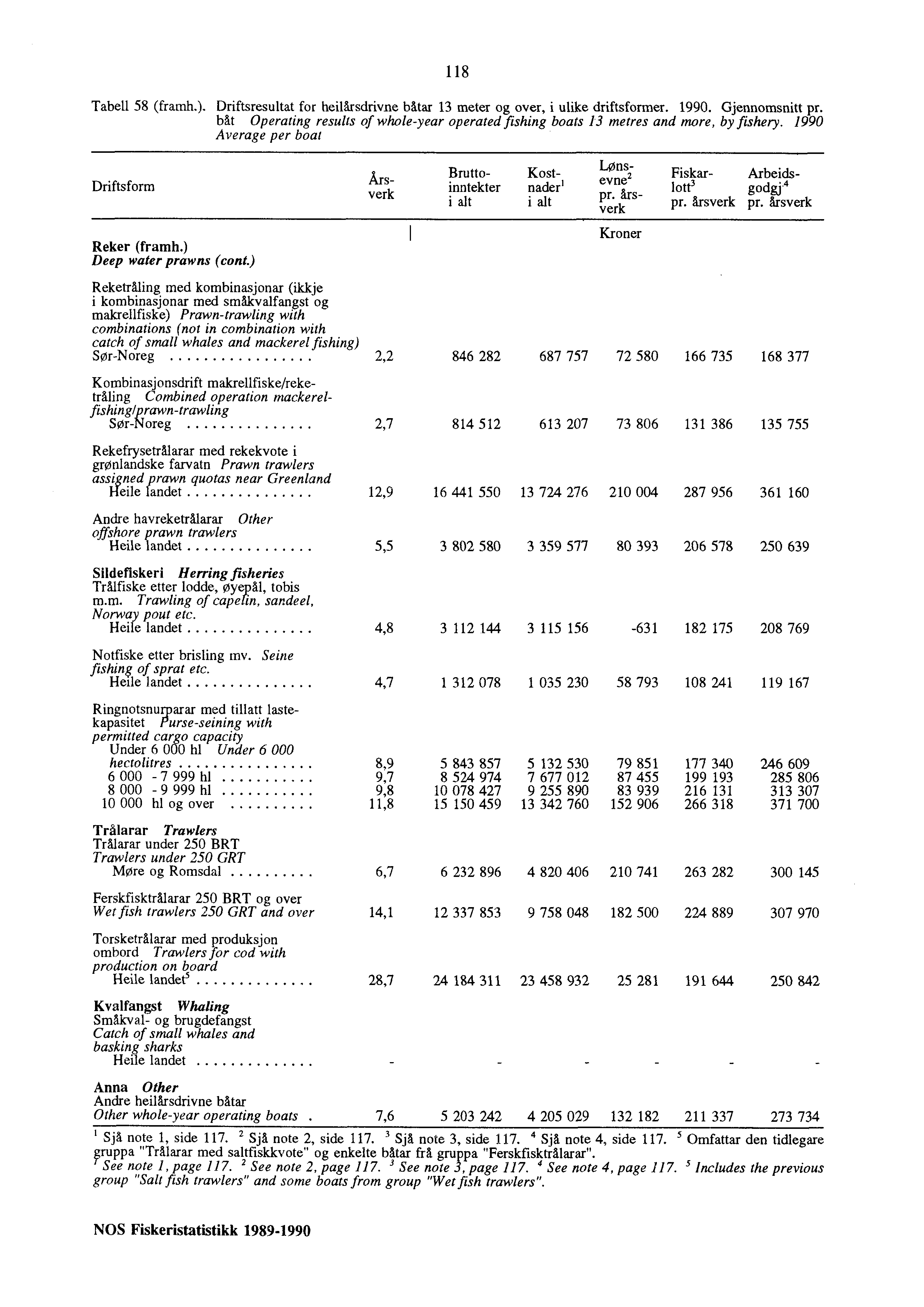 118 Tabell 58 (framh.). Driftsresultat for heilårsdrivne båtar 13 meter og over, i ulike driftsfonner. 1990. Gjennomsnitt pr.