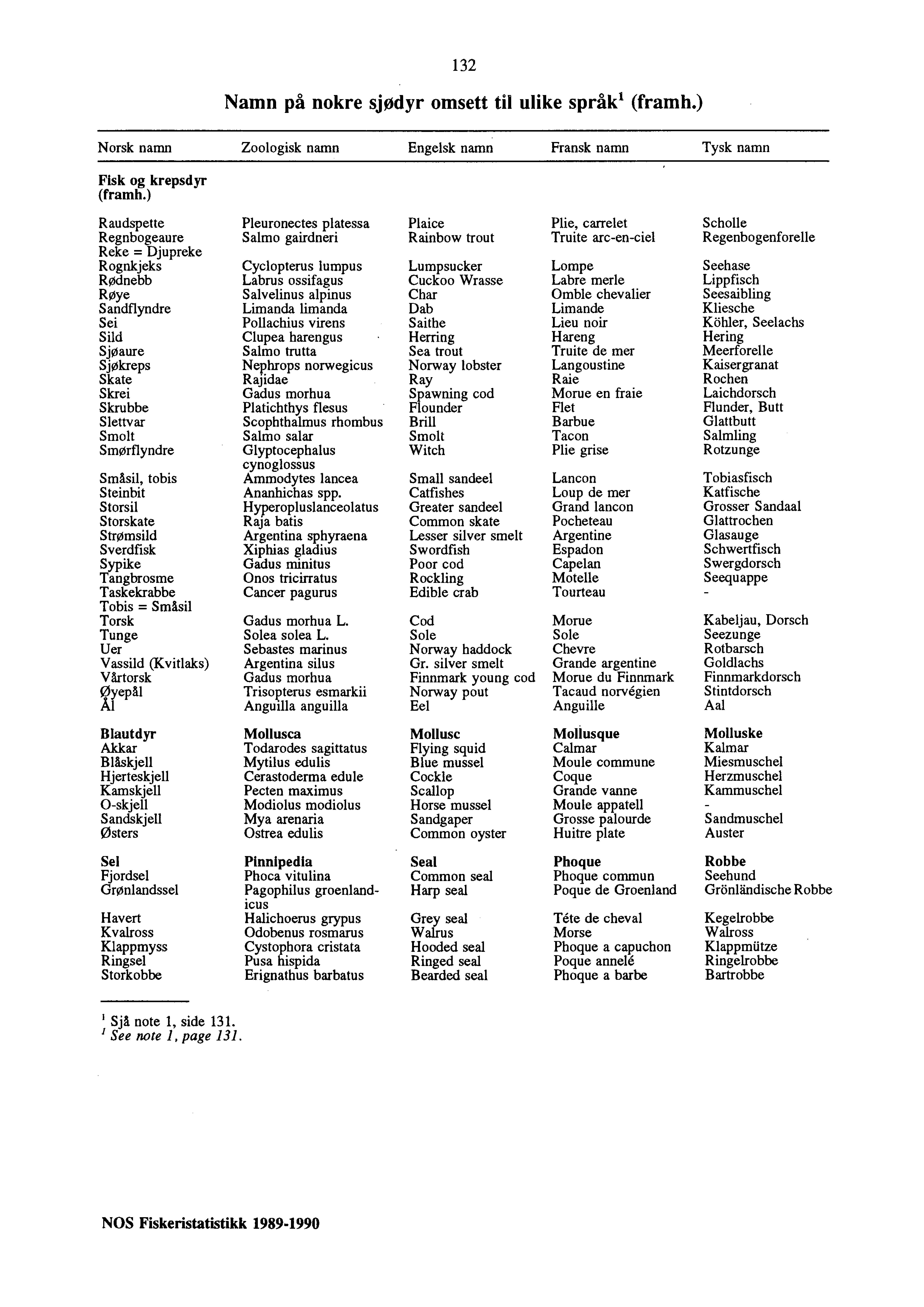 132 Namn på nokre sjødyr omsett til ulike språk' (framh.) Norsk namn Zoologisk namn Engelsk namn Fransk namn Tysk namn Fisk og krepsdyr (framh.