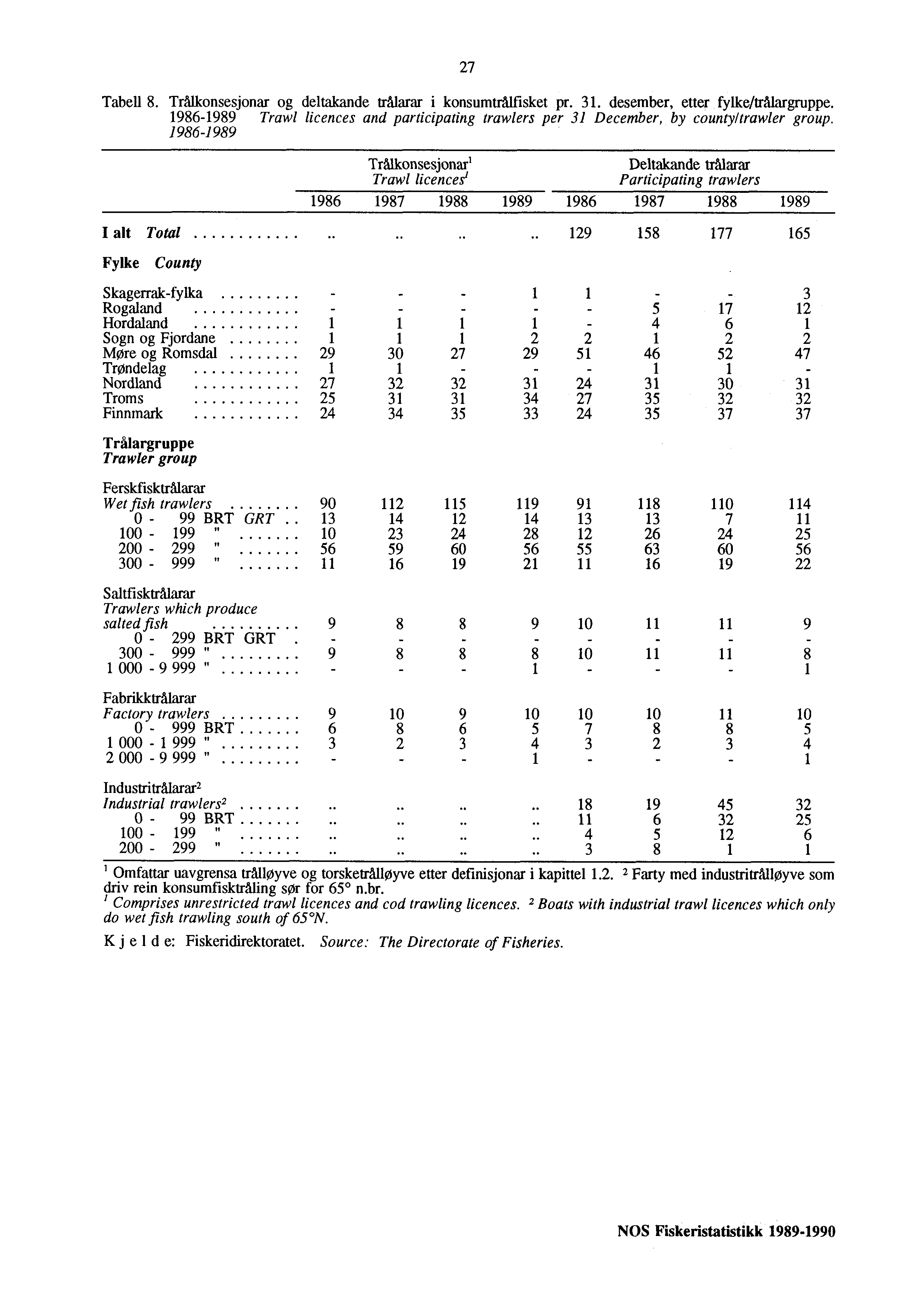 27 Tabell 8. Trålkonsesjonar og deltakande trålarar i konsumtrålfisket pr. 31. desember, etter fylke/trålargruppe.