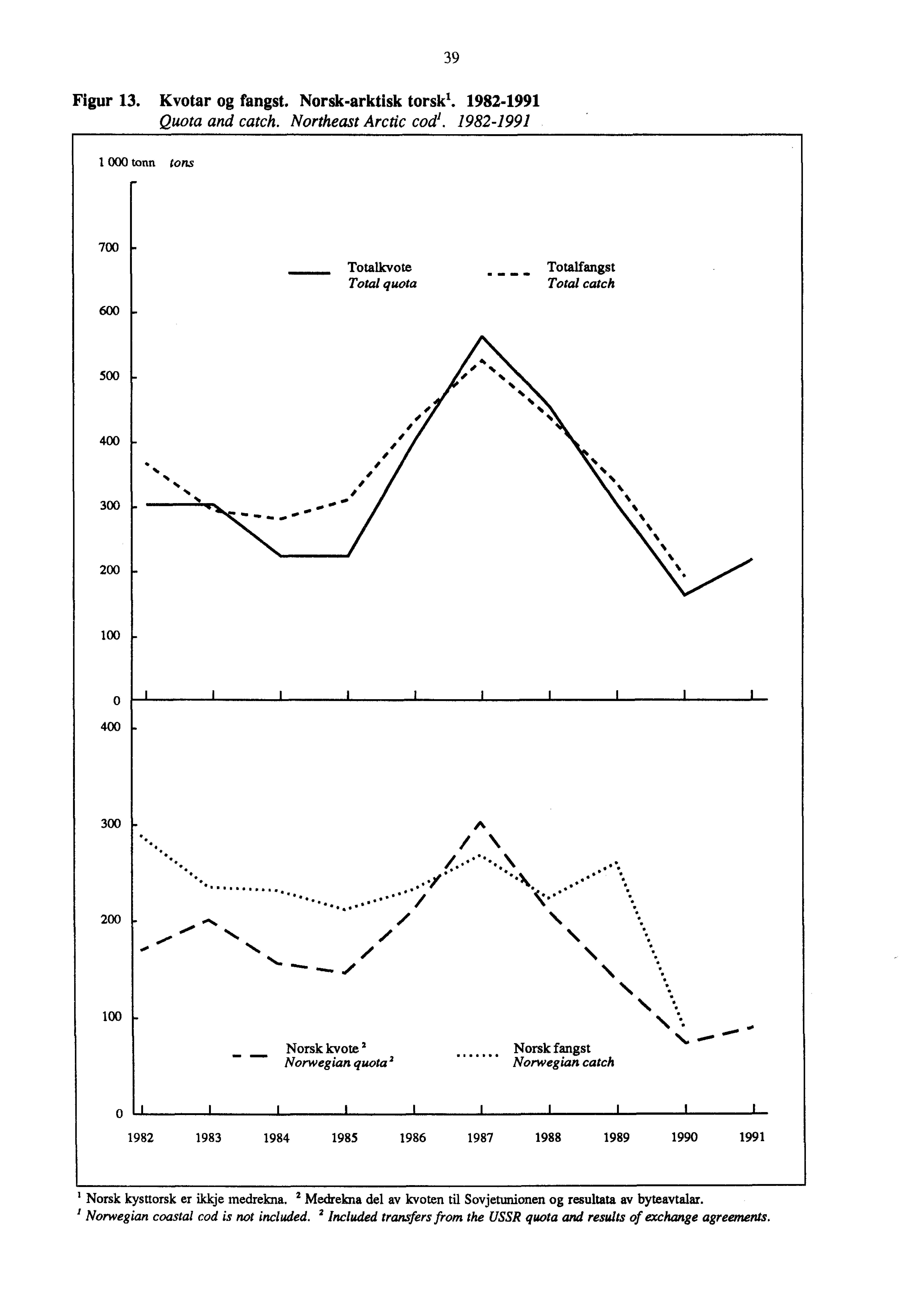 Figur 13. Kvotar og fangst. Norsk-arktisk torsk l. 1982-1991 Quota and catch. Northeast Arctic cod'. 1982-1991 39 COO tonn tons Totalkvote. Totalfangst Total quota Total catch 300 I. **-.